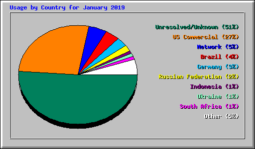 Usage by Country for January 2019