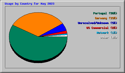 Usage by Country for May 2023