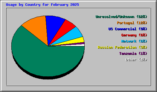 Usage by Country for February 2025