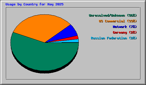 Usage by Country for May 2025