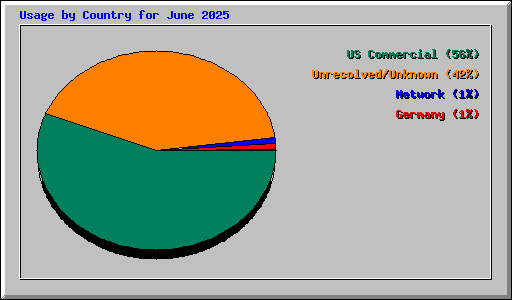 Usage by Country for June 2025
