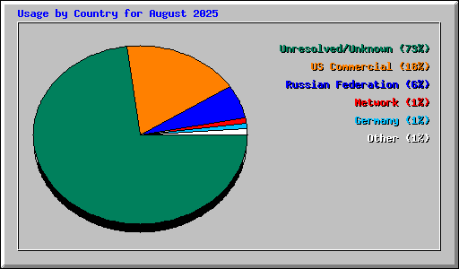 Usage by Country for August 2025