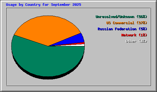 Usage by Country for September 2025
