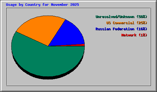 Usage by Country for November 2025