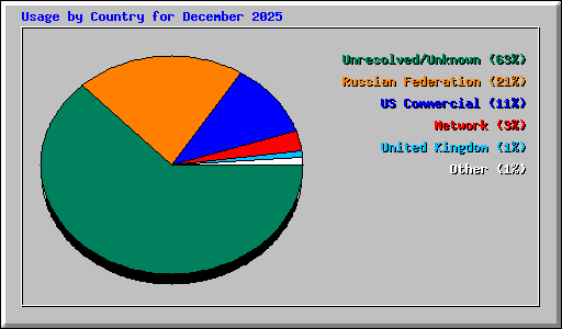 Usage by Country for December 2025