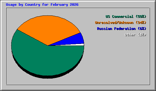 Usage by Country for February 2026