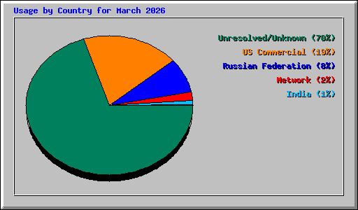 Usage by Country for March 2026