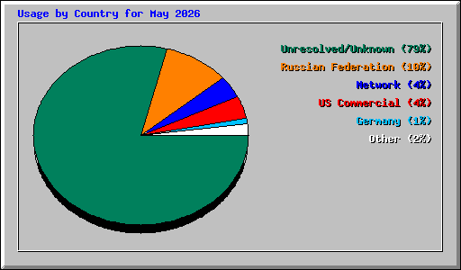 Usage by Country for May 2026
