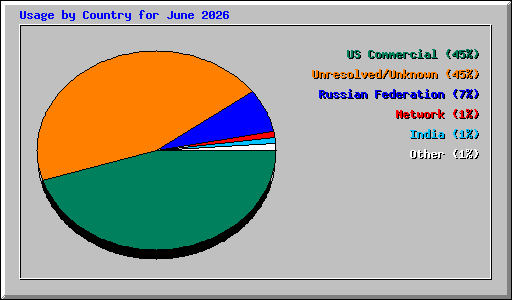 Usage by Country for June 2026