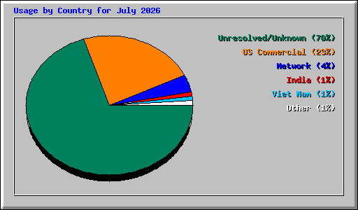 Usage by Country for July 2026