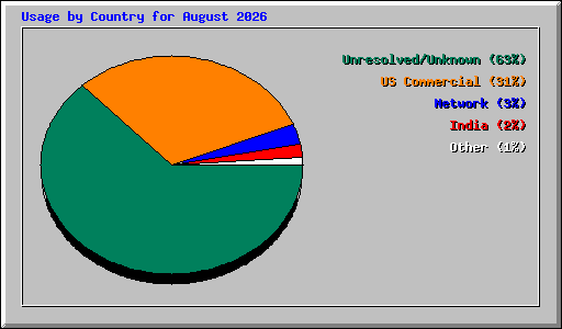 Usage by Country for August 2026