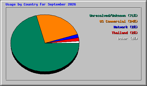 Usage by Country for September 2026