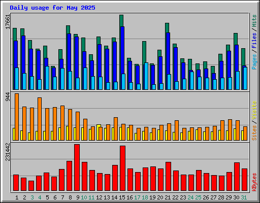 Daily usage for May 2025