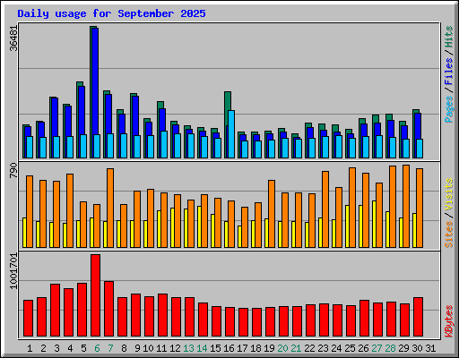 Daily usage for September 2025