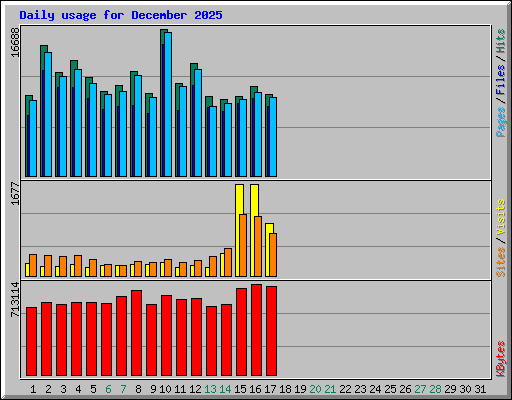 Daily usage for December 2025