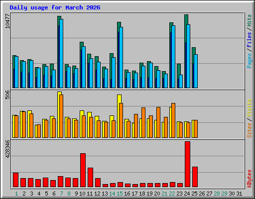 Daily usage for March 2026