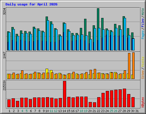 Daily usage for April 2026