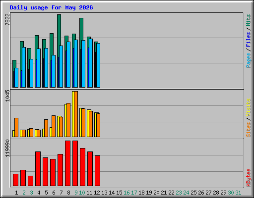 Daily usage for May 2026