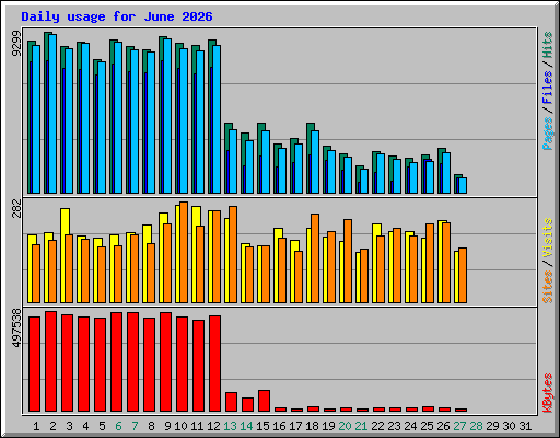 Daily usage for June 2026