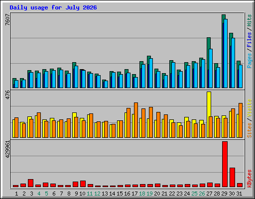 Daily usage for July 2026