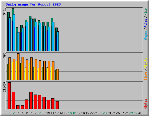 Daily usage for August 2026