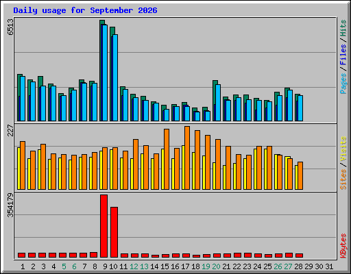 Daily usage for September 2026