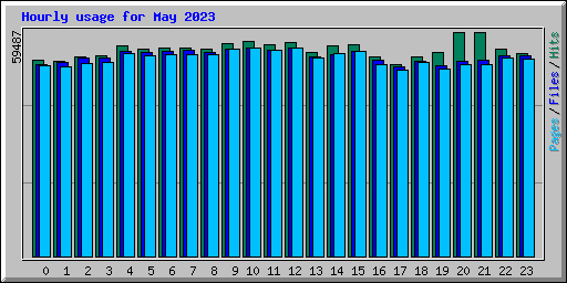 Hourly usage for May 2023