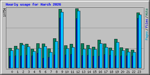 Hourly usage for March 2026