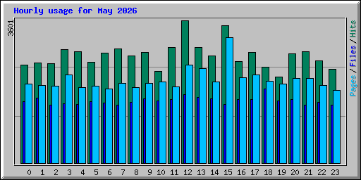 Hourly usage for May 2026