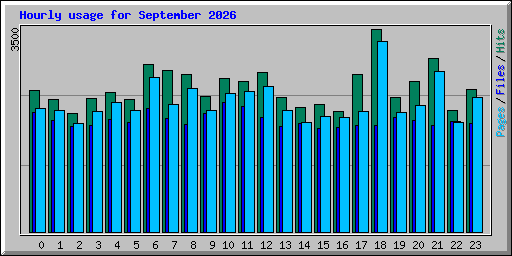 Hourly usage for September 2026